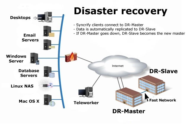 how-do-i-present-a-disaster-recovery-plan-business-best-practice