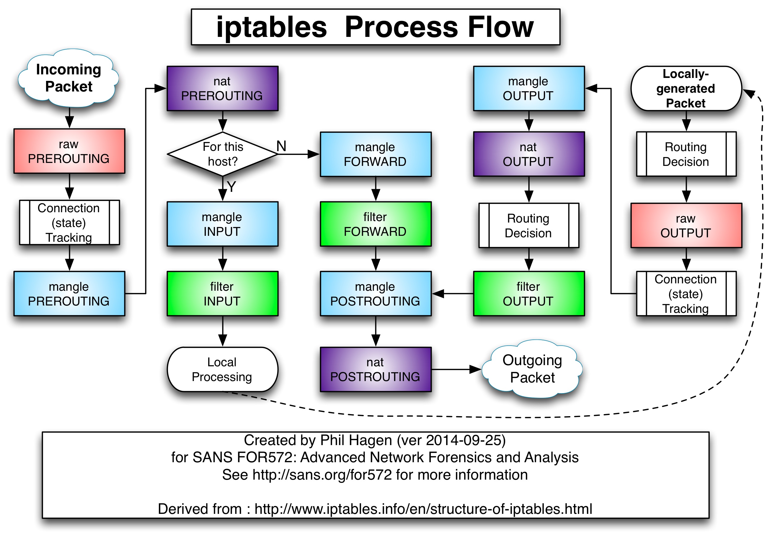 Iptables Definition Iptables Is A Generic Table Structure That Defines 