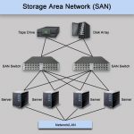 Storage Area Network (SAN)