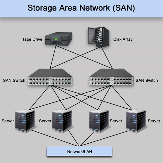 storage-area-network-san-a-storage-area-network-san-is-a-dedicated