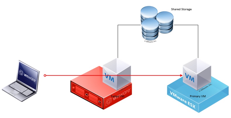 Настройка fault tolerance vmware