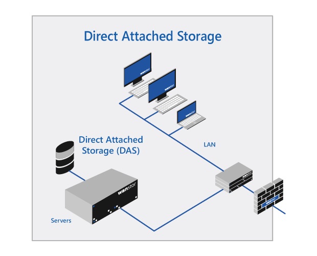 Direct-Attached Storage (DAS) Stands for "Direct Attached Storage." DAS