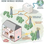 WiMAX (Worldwide Interoperability for Microwave Access)