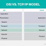 TCP/IP (Transmission Control Protocol/Internet Protocol)