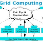 Grid Computing Definition