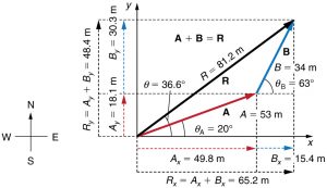 Vector Definition - Mathematically, a vector is a quantity, defined by both