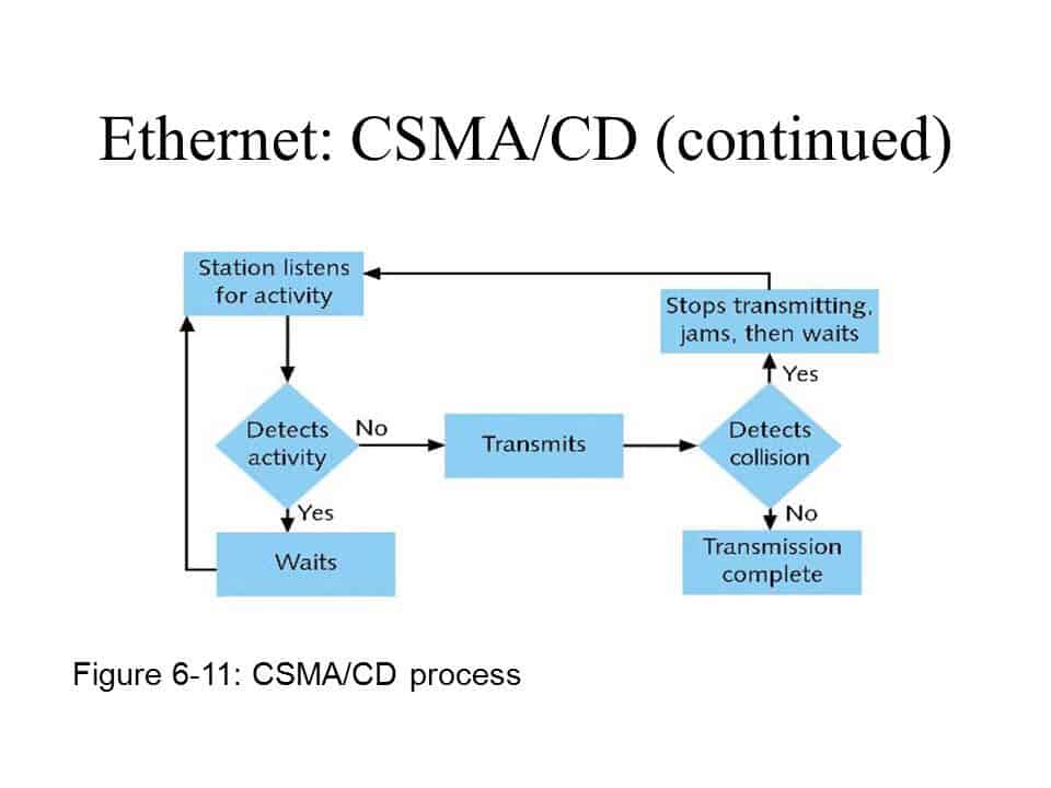 How To Detect Packet Collision